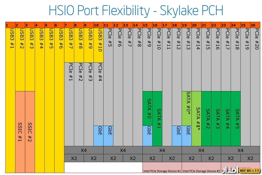 پردازنده Skylake اینتل