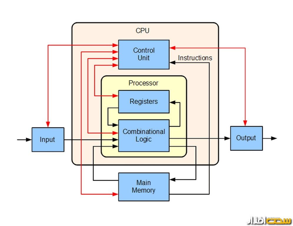 اصطلاحات کامپیوتری