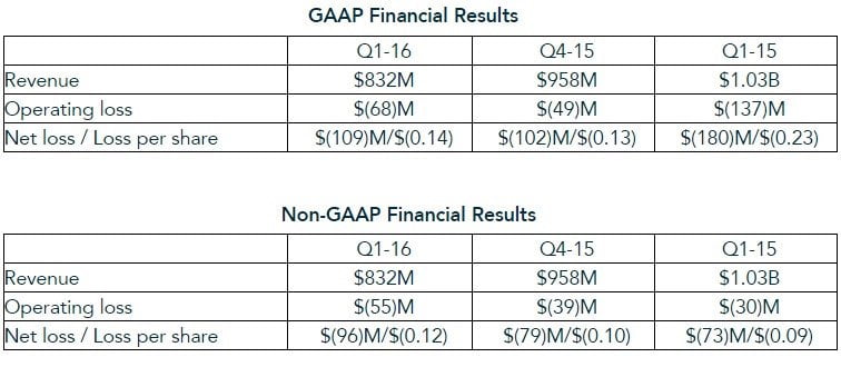 آمار مالی AMD در سه ماهه ابتدایی سال ۲۰۱۶