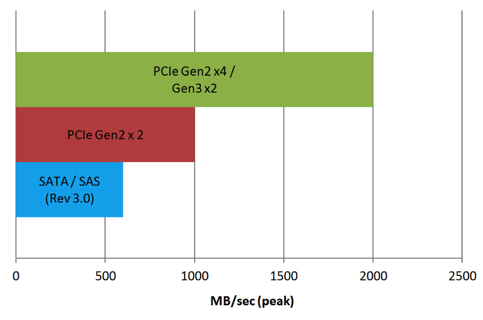 Nvme скорость чтения записи. HDD vs SSD vs m2. Пропускная способность SSD m2. M2 vs SATA SSD. Пропускная способность SATA 2.