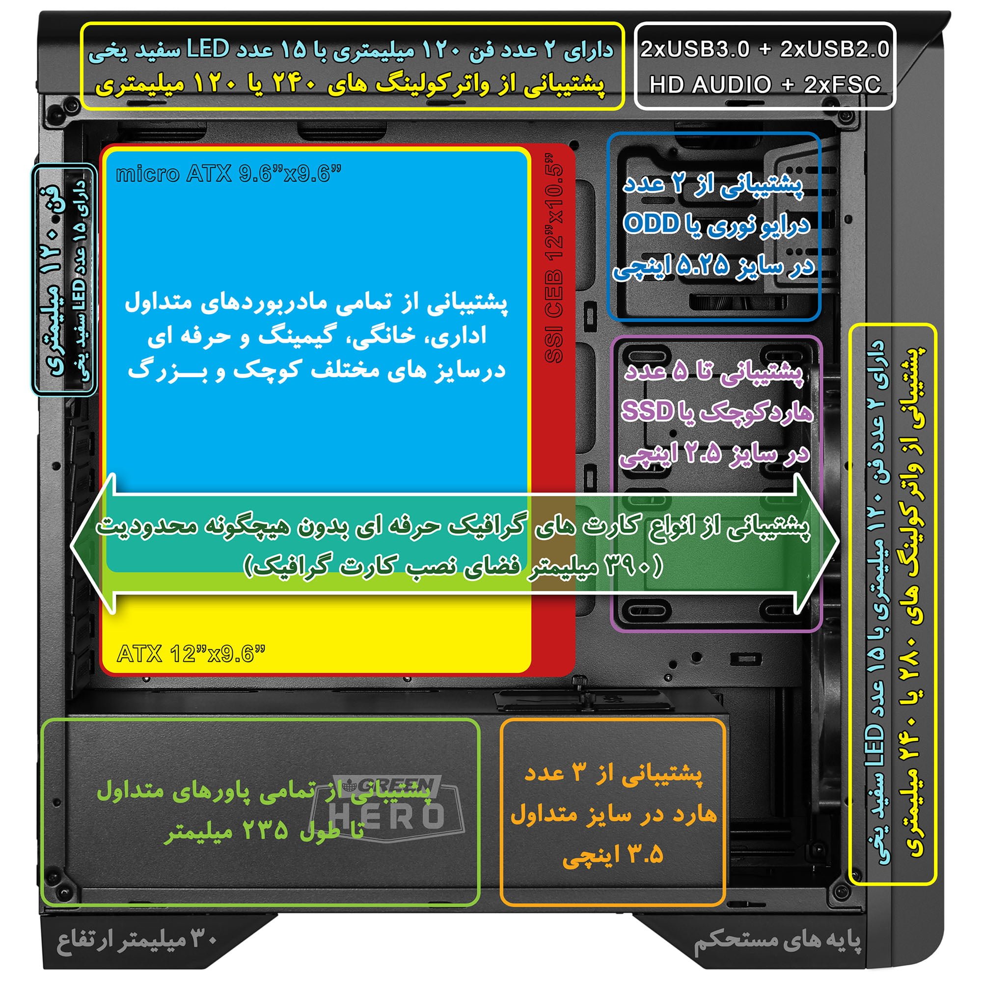 طراحی خاص اسکلت این مدل بهگونهای است که با در نظر گرفتن یک محفظه مخصوص برای نصب تجهیزات ذخیره سازی و پاور در بخش سینی کف کیس در کنار قابلیت مدیریت کابل کشی آن، پیچیدگیهای کابل کشی بهمراتب کمتر شده است، به دنبال افزایش فضای خالی داخل کیس جریان هوا بهصورت محسوس افزایش یافته و در نهایت اسمبل کیس با سهولت بیشتر و البته زیبایی دو چندان صورت میگیرد.