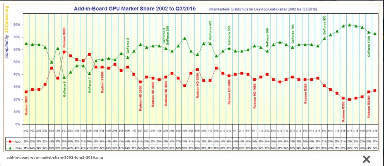 سهم بازار ای ام دی و انویدیا 