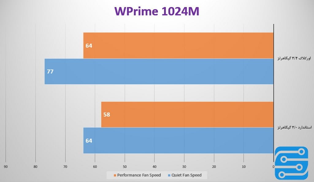 بررسی واترکولر کولرمستر MasterLiquid Pro 140