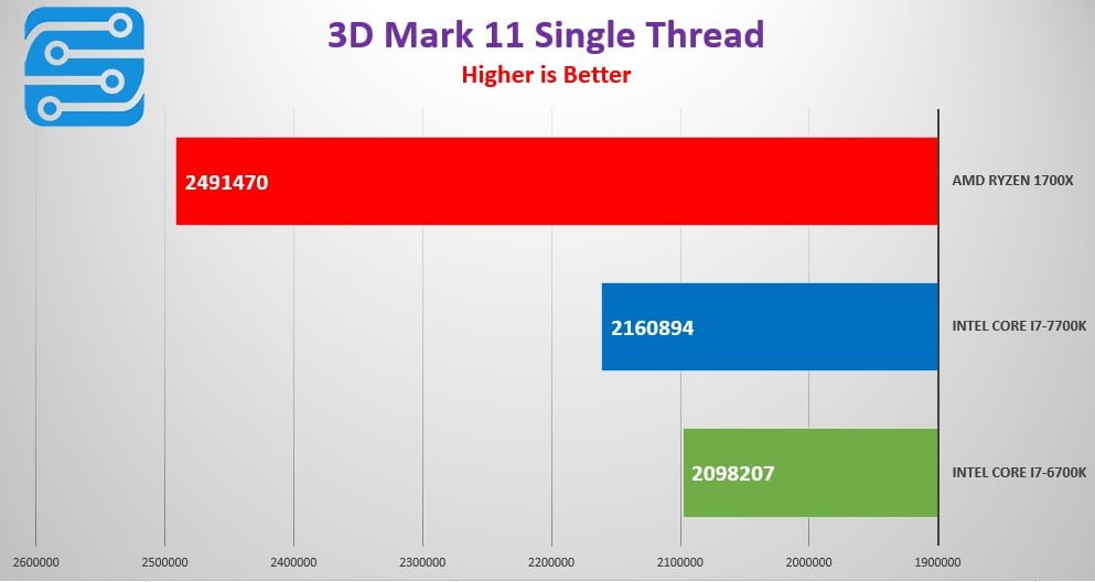 بررسی کارایی پردازنده AMD Ryzen 7 1700X 