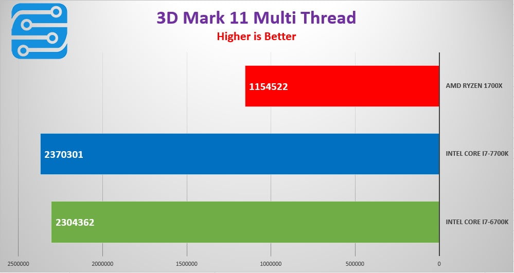 بررسی کارایی پردازنده AMD Ryzen 7 1700X 