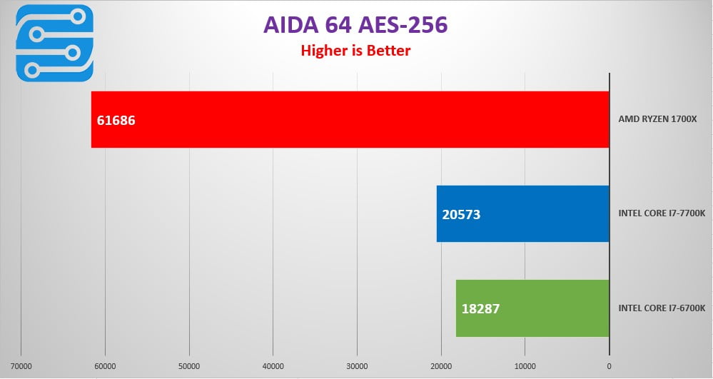 بررسی کارایی پردازنده AMD Ryzen 7 1700X 