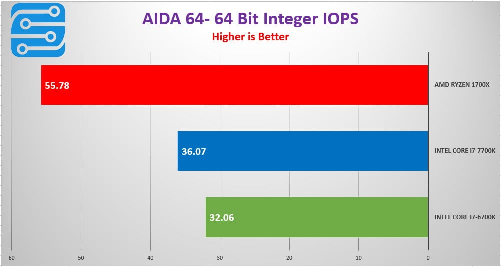 بررسی کارایی پردازنده AMD Ryzen 7 1700X 