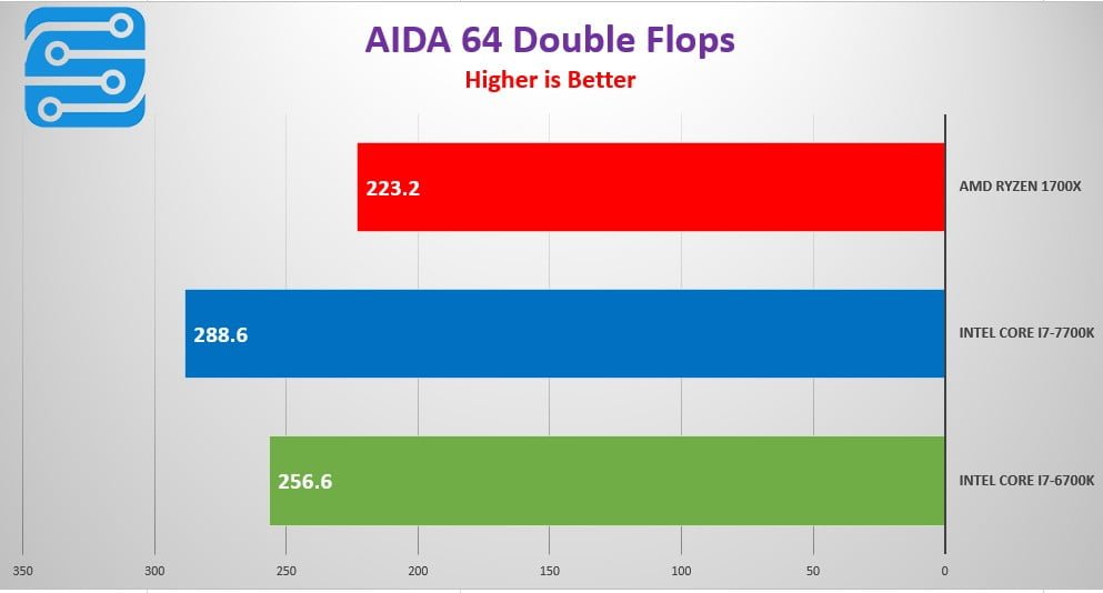بررسی کارایی پردازنده AMD Ryzen 7 1700X 
