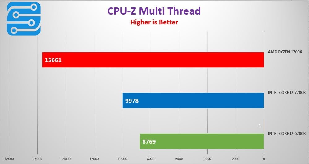 بررسی کارایی پردازنده AMD Ryzen 7 1700X 