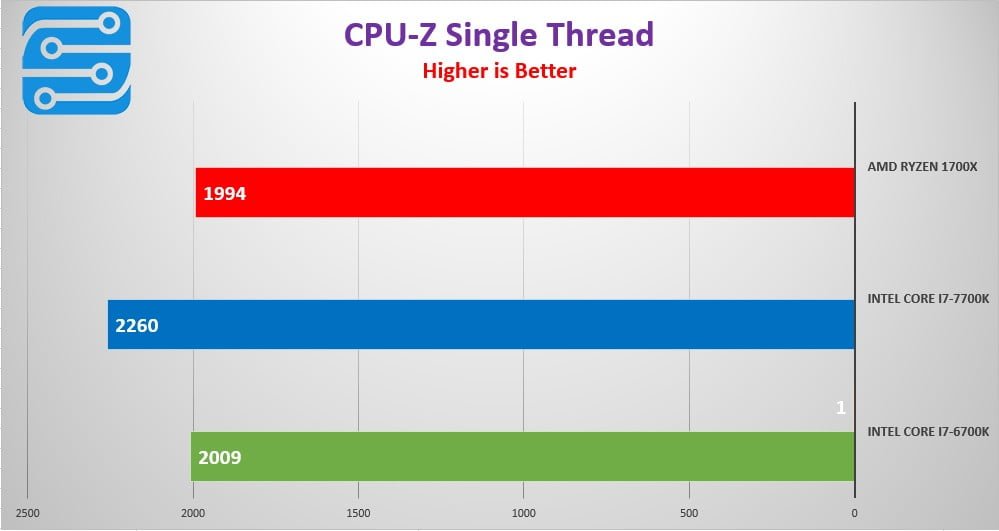 بررسی کارایی پردازنده AMD Ryzen 7 1700X 