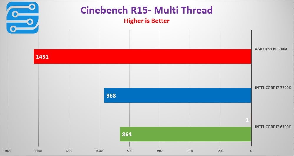 بررسی کارایی پردازنده AMD Ryzen 7 1700X 