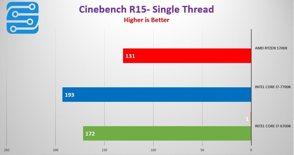 بررسی کارایی پردازنده AMD Ryzen 7 1700X 