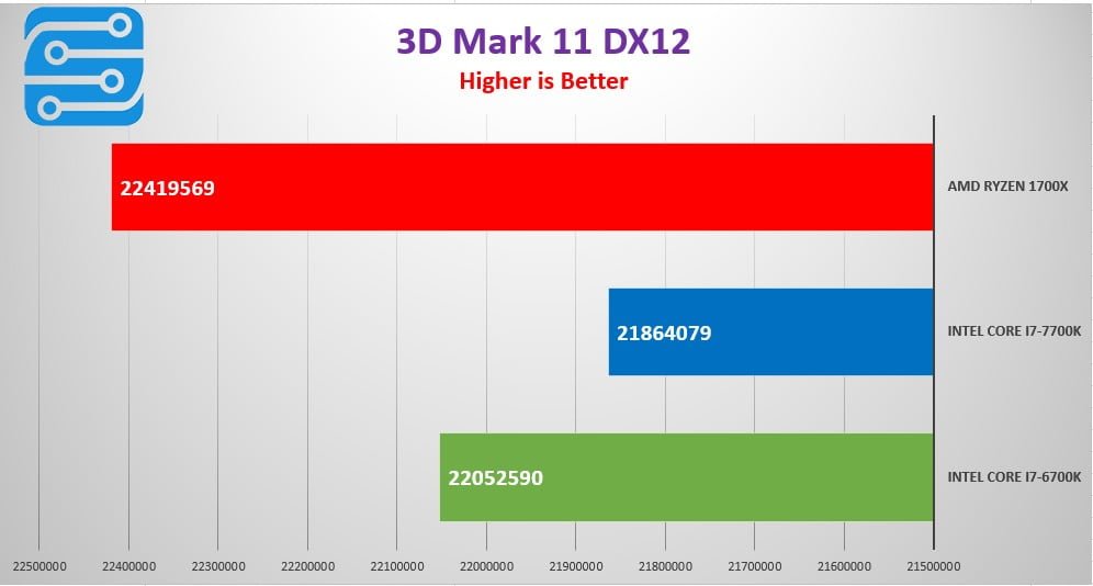 بررسی کارایی پردازنده AMD Ryzen 7 1700X 