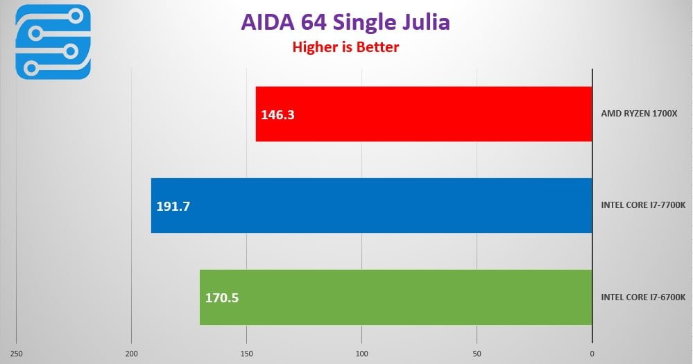 بررسی کارایی پردازنده AMD Ryzen 7 1700X 