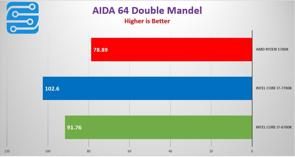 بررسی کارایی پردازنده AMD Ryzen 7 1700X 