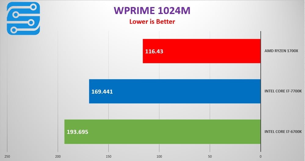 بررسی کارایی پردازنده AMD Ryzen 7 1700X 