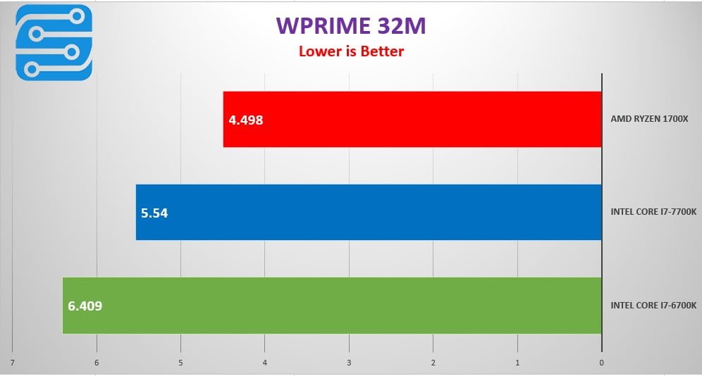 بررسی کارایی پردازنده AMD Ryzen 7 1700X 