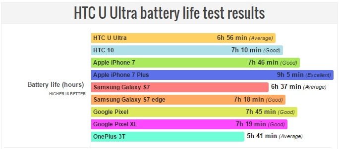 طول عمر باتری اچ تی سی U الترا