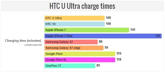 طول عمر باتری اچ تی سی U الترا