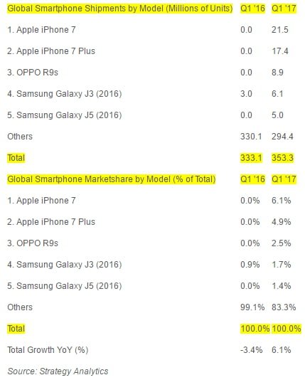 http://i-cdn.phonearena.com/images/articles/287356-thumb/Top-5-best-selling-smartphones-Q1-2017-01.jpg
