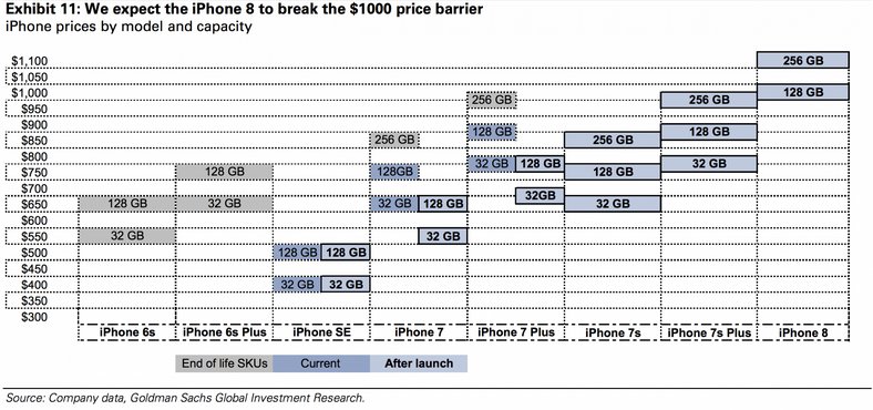 http://i-cdn.phonearena.com/images/articles/287636-image/Goldman-Sachs-expects-the-iPhone-8-to-break-the-1000-barrier.jpg