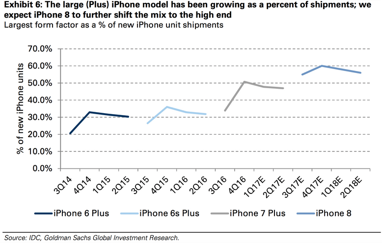 http://i-cdn.phonearena.com/images/articles/287637-image/iPhone-buyers-are-beginning-to-favor-the-more-premium-Plus-models.jpg