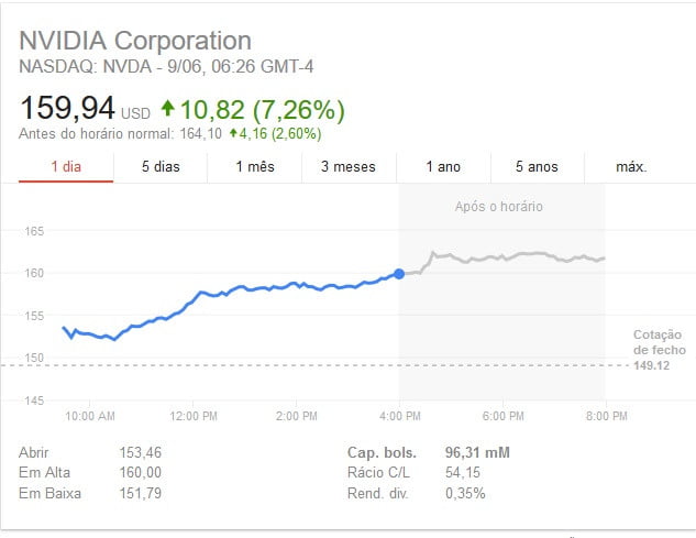رکورد تاریخی انویدیا