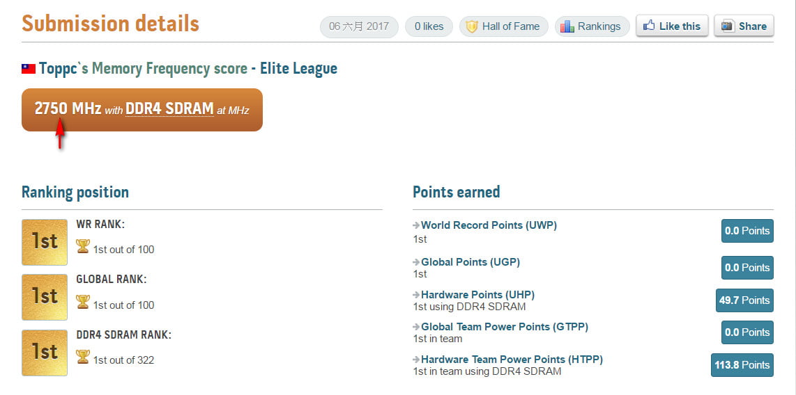 رکورد حافظه رم DDR4 شکسته شد