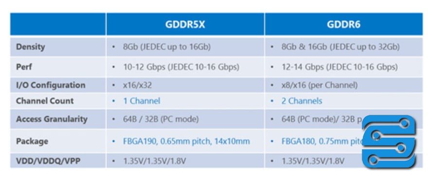 چیپ ست های حافظه GDDR6