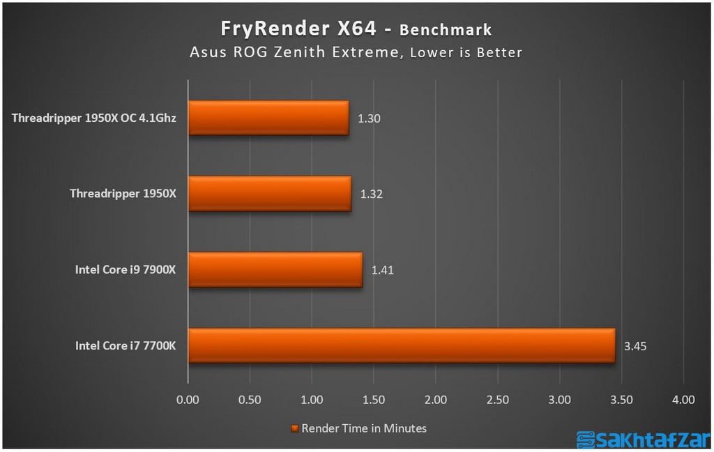 بررسی مادربرد Asus ROG Zenith Extreme و پردازنده Ryzen 1950X Threadripper