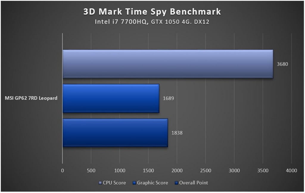 بررسی لپ تاپ گیمینگ MSI GP62 7R Leopard