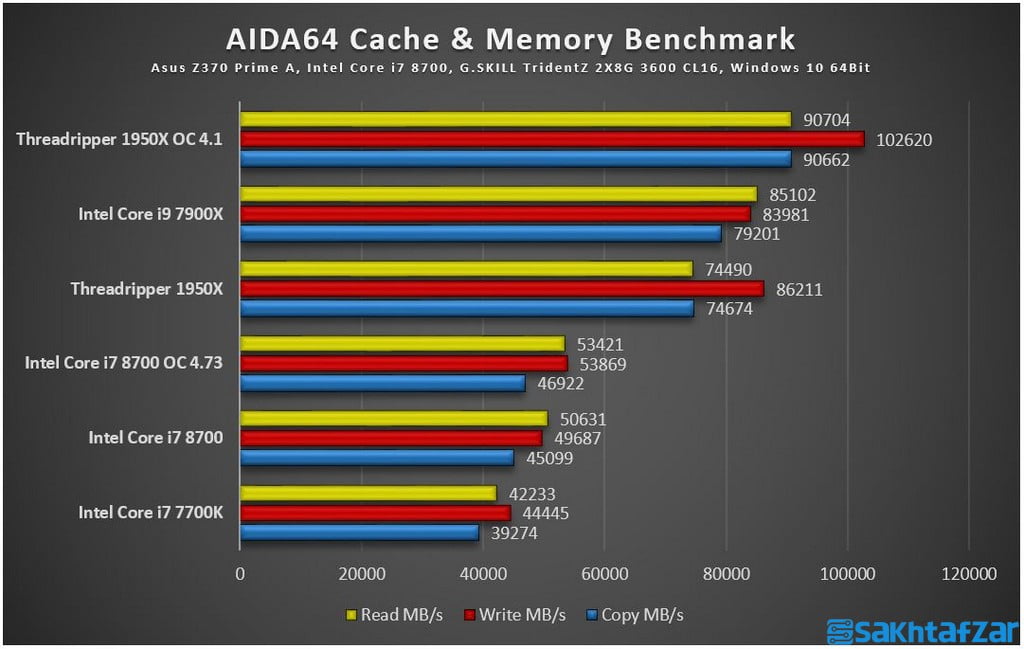 اختصاصی: بررسی مادربرد  Asus Z370 Prime A و پردازنده Intel Core i7 8700