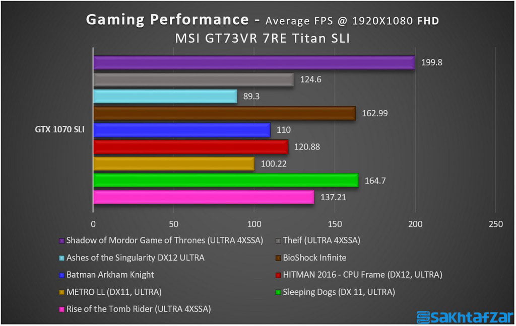بررسی تخصصی لپ تاپ گیمینگ MSI GT73VR 7RE Titan SLI