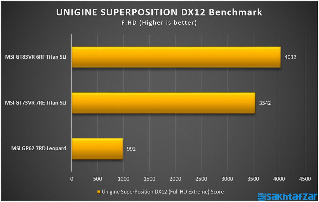 بررسی تخصصی لپ تاپ گیمینگ MSI GT73VR 7RE Titan SLI