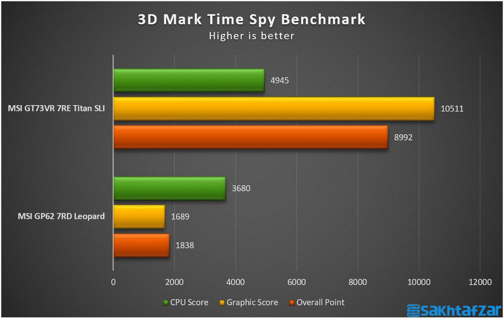 بررسی تخصصی لپ تاپ گیمینگ MSI GT73VR 7RE Titan SLI