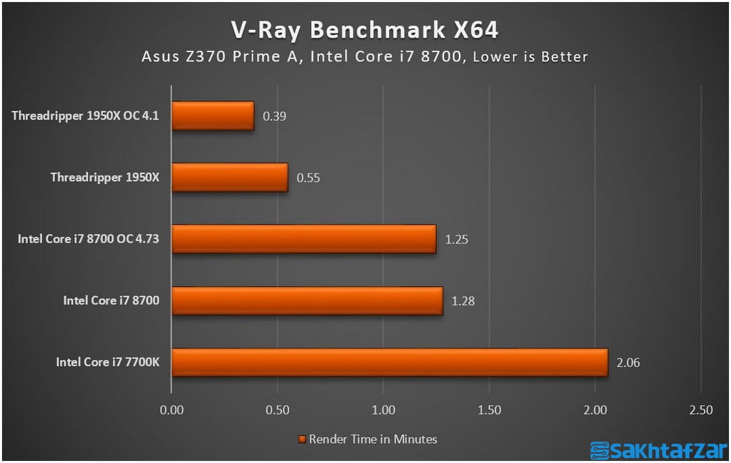 اختصاصی: بررسی مادربرد  Asus Z370 Prime A و پردازنده Intel Core i7 8700