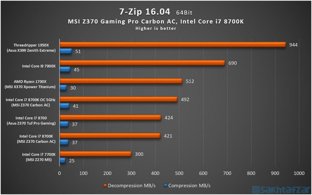 : بررسی مادربرد MSI Z370 GAMING PRO CARBON AC