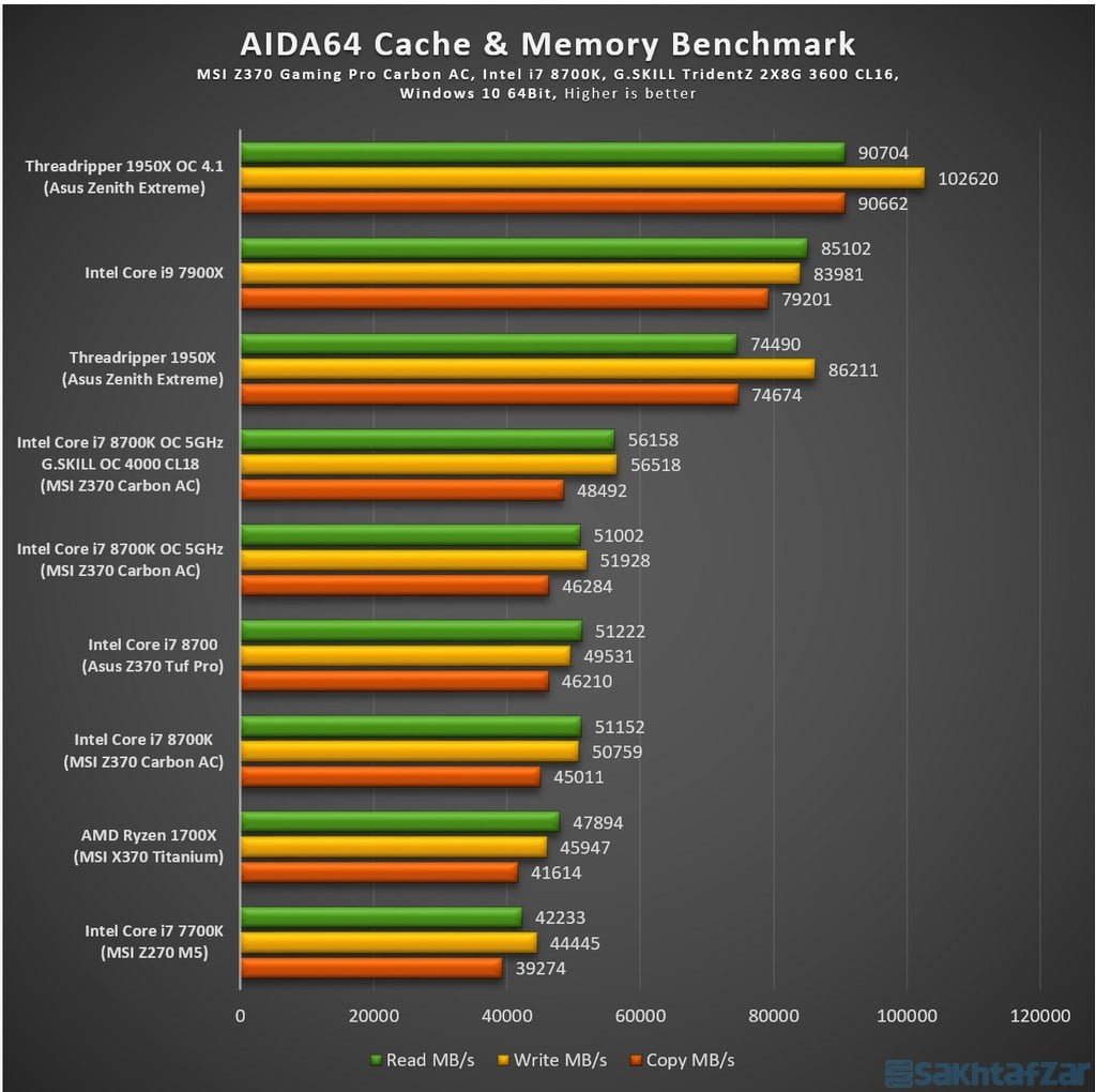 : بررسی مادربرد MSI Z370 GAMING PRO CARBON AC