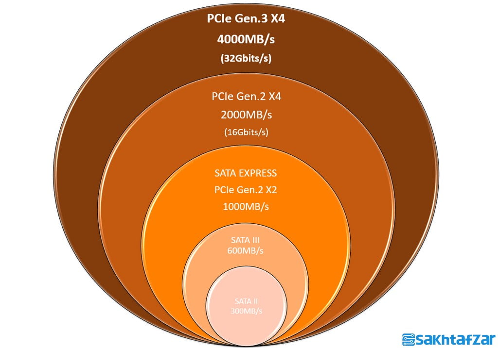 بررسی درایو اس اس دیADATA XPG SX9000 512G PCIe