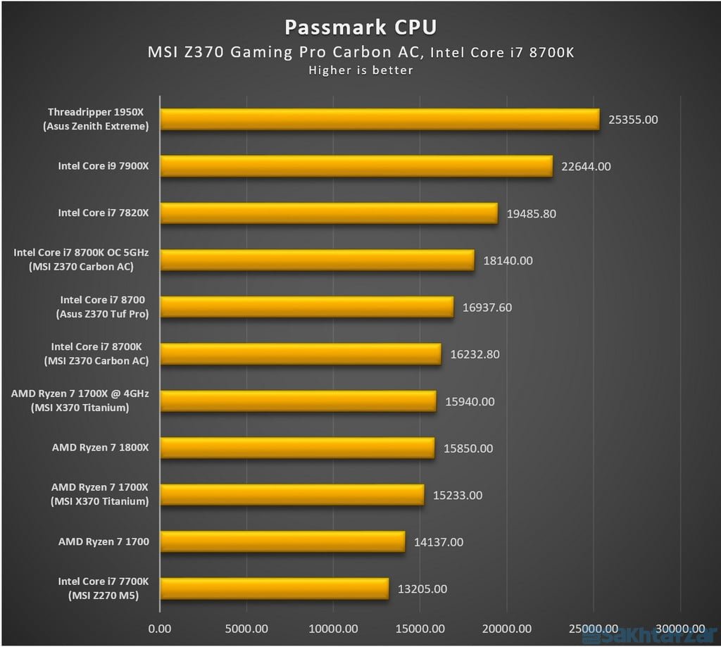 : بررسی مادربرد MSI Z370 GAMING PRO CARBON AC