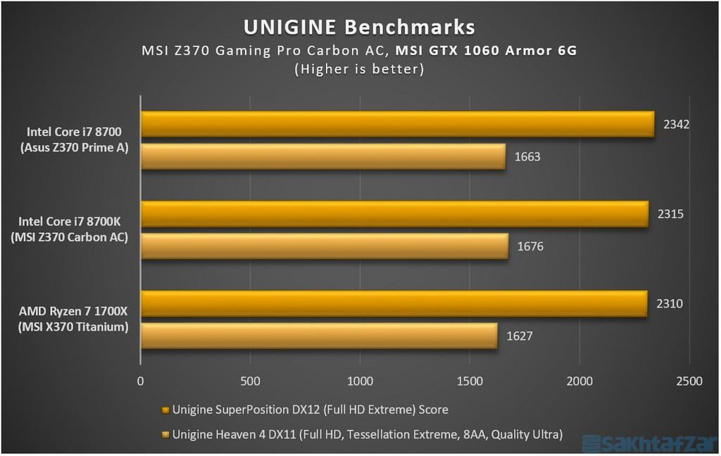 : بررسی مادربرد MSI Z370 GAMING PRO CARBON AC