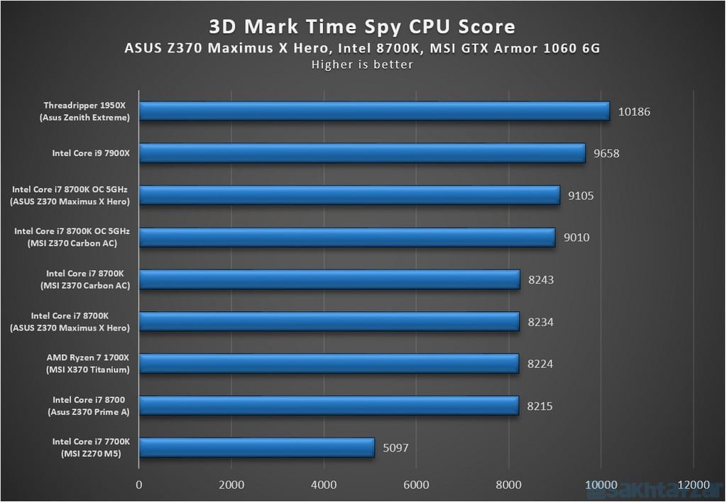 بررسی مادربرد ایسوس Z370 Maximus X Hero
