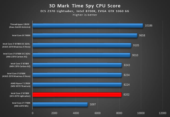 بررسی مادربرد ECS Z370-Lightsaber
