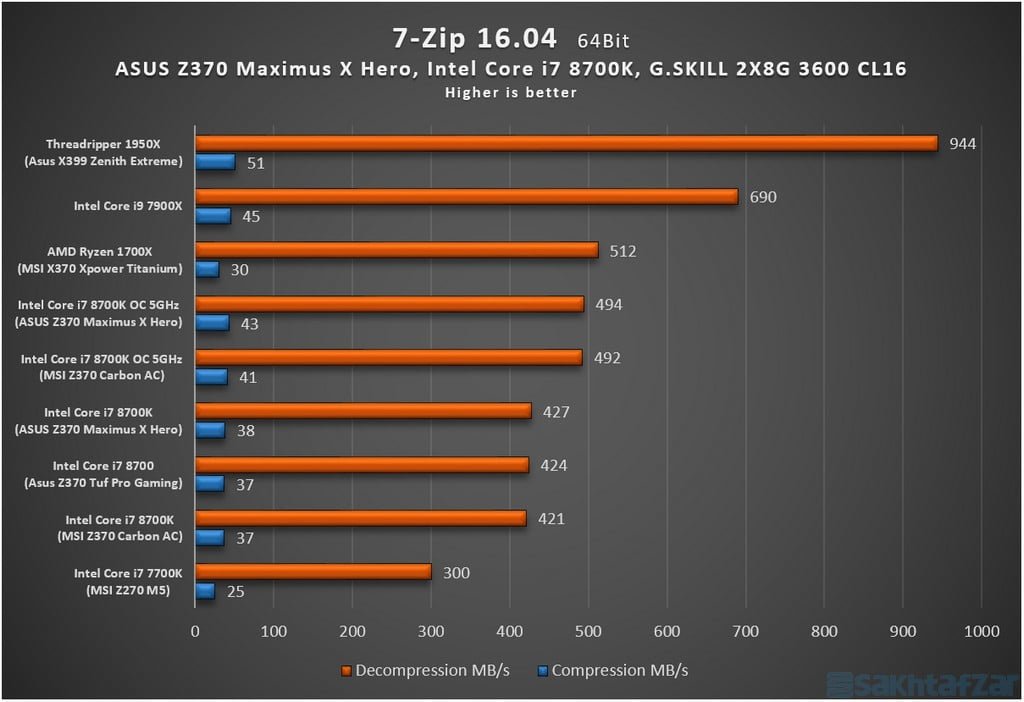بررسی مادربرد ایسوس Z370 Maximus X Hero