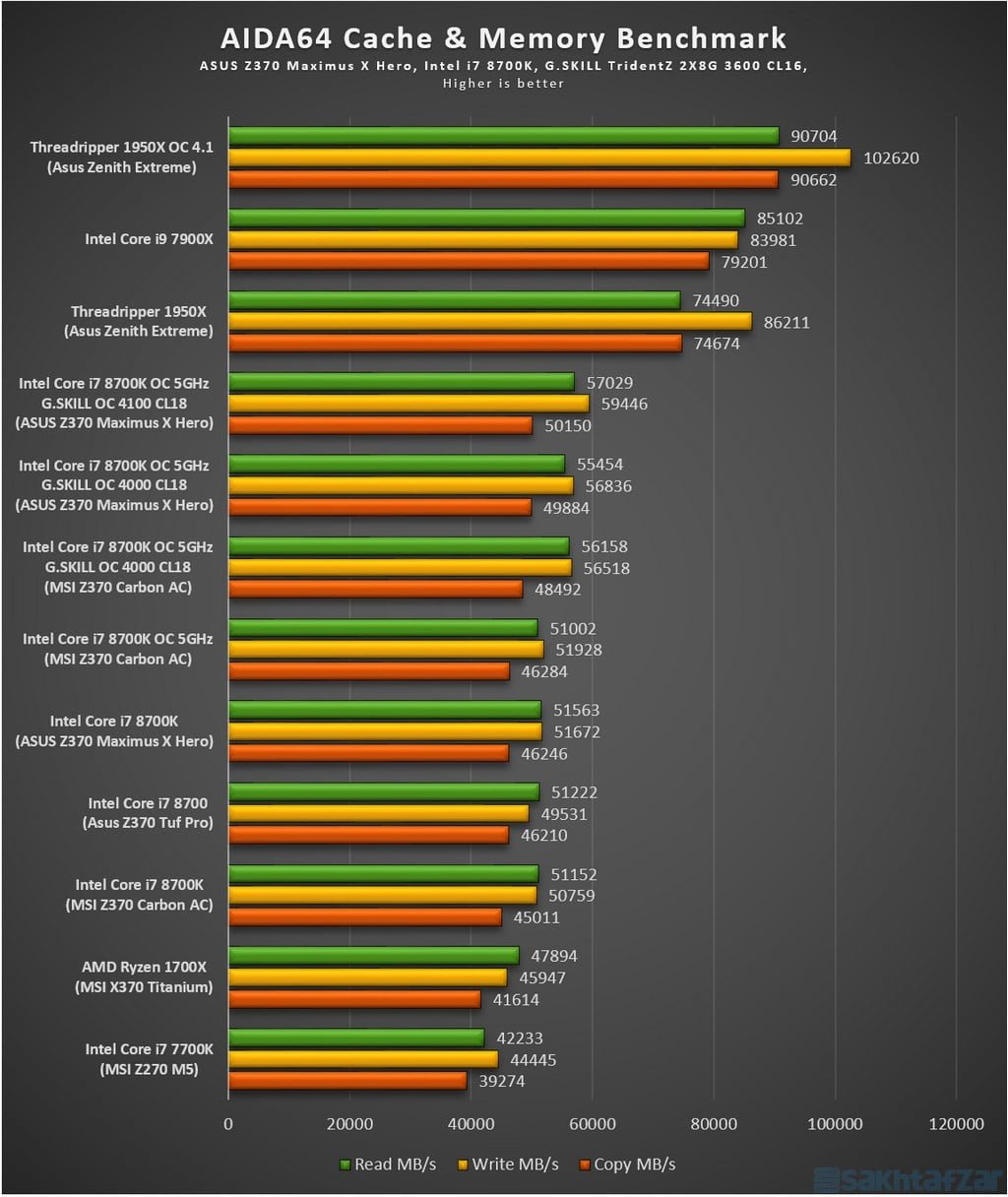 بررسی مادربرد ایسوس Z370 Maximus X Hero