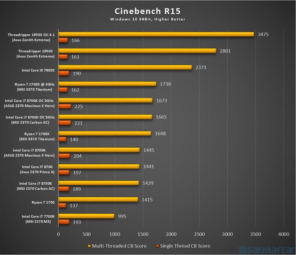 بررسی مادربرد ایسوس Z370 Maximus X Hero