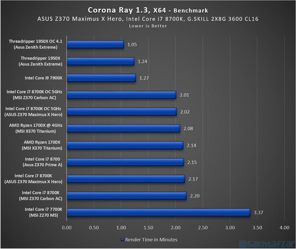 بررسی مادربرد ایسوس Z370 Maximus X Hero