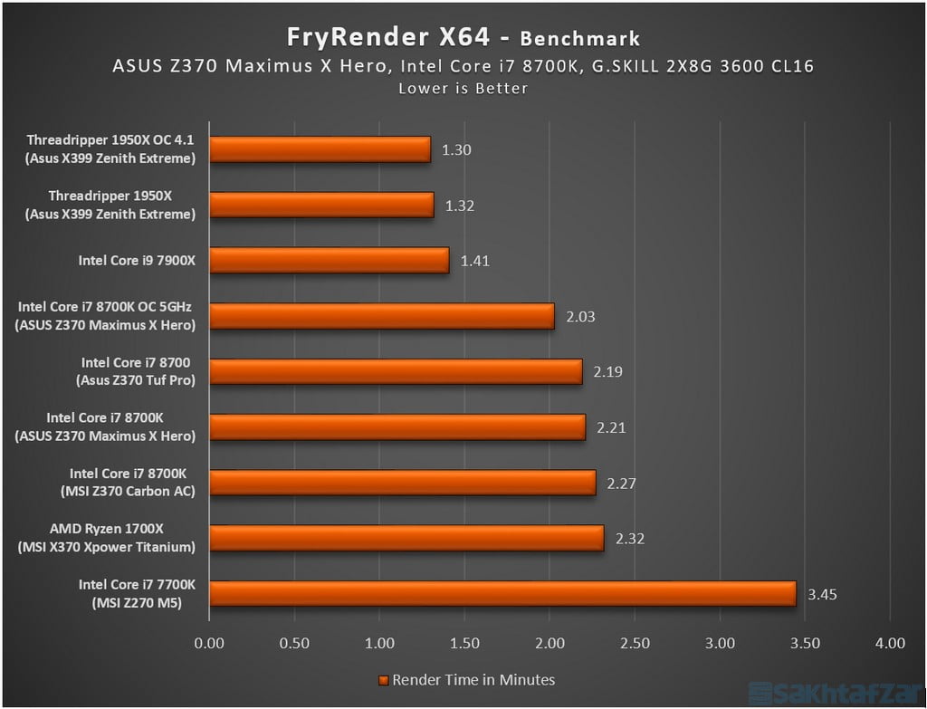 بررسی مادربرد ایسوس Z370 Maximus X Hero