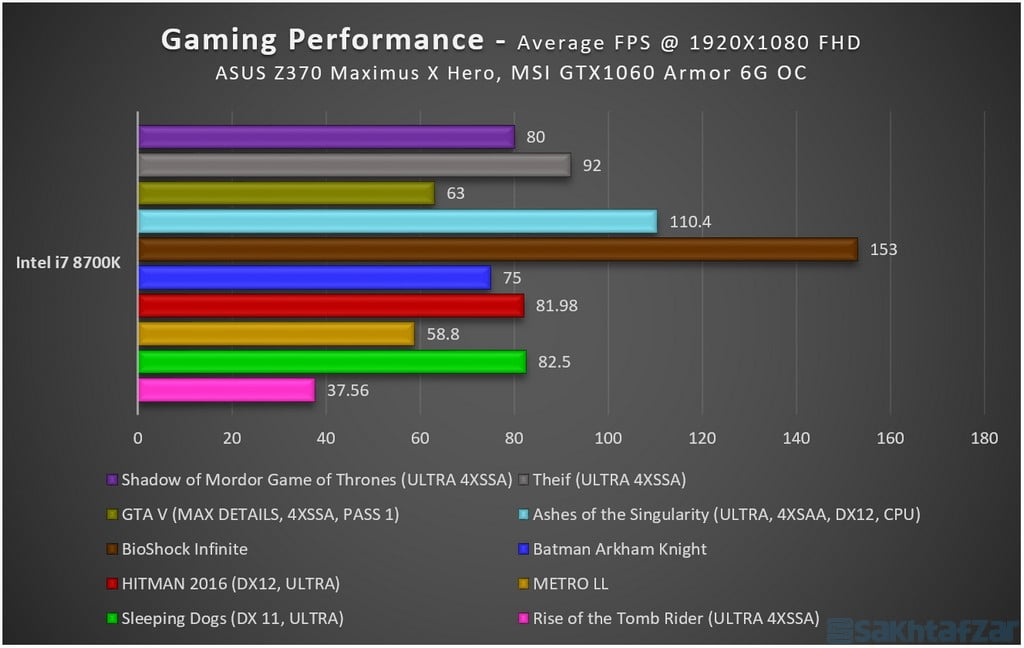 بررسی مادربرد ایسوس Z370 Maximus X Hero