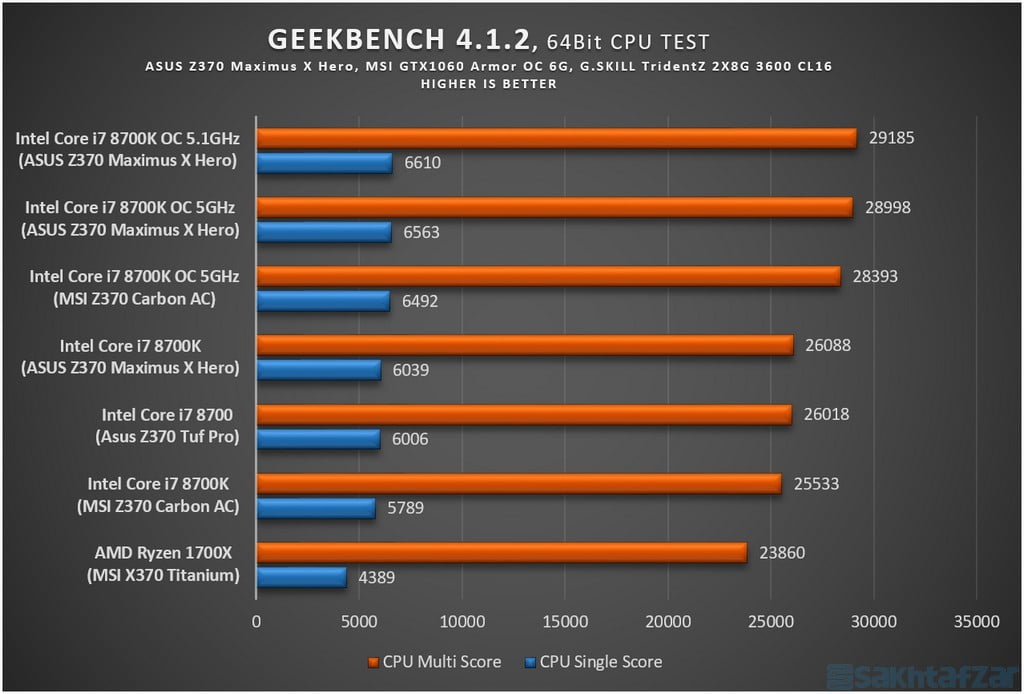 بررسی مادربرد ایسوس Z370 Maximus X Hero